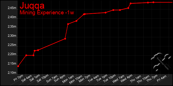 Last 7 Days Graph of Juqqa