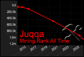 Total Graph of Juqqa