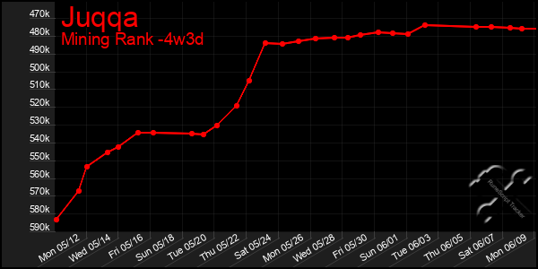 Last 31 Days Graph of Juqqa