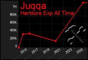 Total Graph of Juqqa