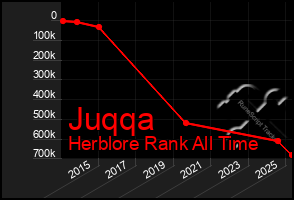Total Graph of Juqqa
