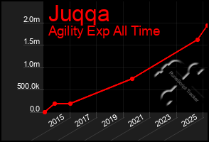 Total Graph of Juqqa