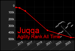 Total Graph of Juqqa