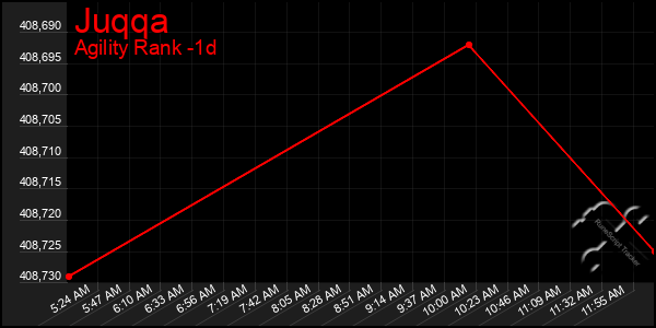 Last 24 Hours Graph of Juqqa