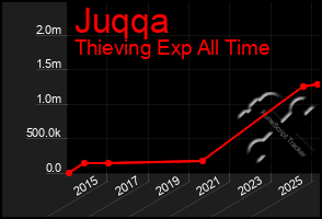 Total Graph of Juqqa