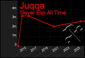 Total Graph of Juqqa