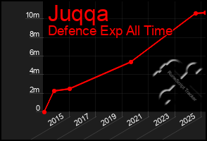 Total Graph of Juqqa