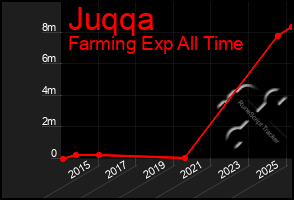 Total Graph of Juqqa
