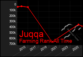 Total Graph of Juqqa
