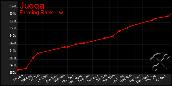 Last 7 Days Graph of Juqqa