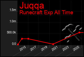 Total Graph of Juqqa