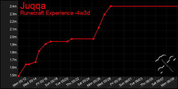 Last 31 Days Graph of Juqqa