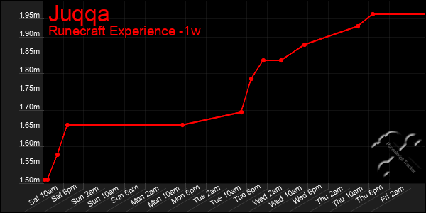 Last 7 Days Graph of Juqqa