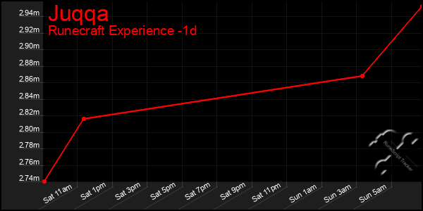 Last 24 Hours Graph of Juqqa