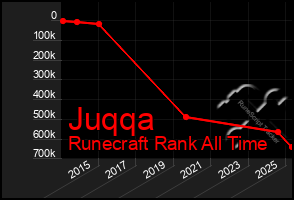 Total Graph of Juqqa