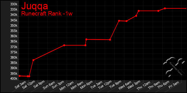 Last 7 Days Graph of Juqqa