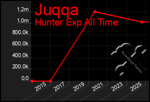 Total Graph of Juqqa