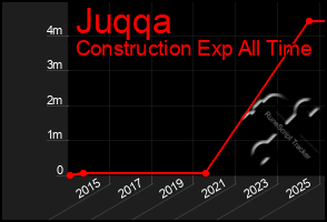 Total Graph of Juqqa