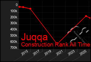 Total Graph of Juqqa