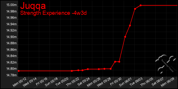 Last 31 Days Graph of Juqqa