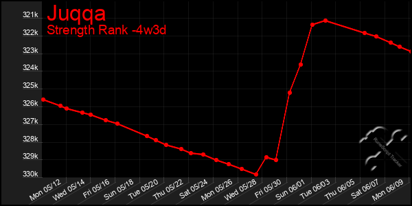 Last 31 Days Graph of Juqqa