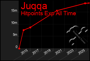 Total Graph of Juqqa