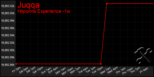 Last 7 Days Graph of Juqqa