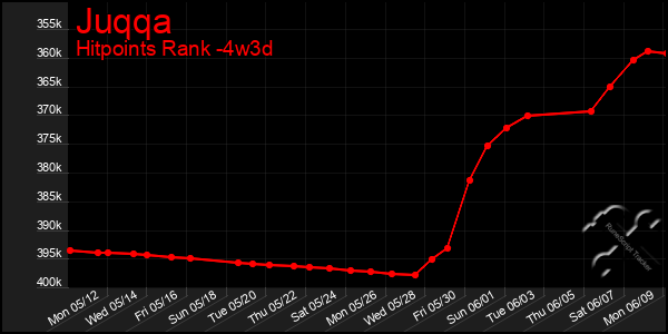 Last 31 Days Graph of Juqqa