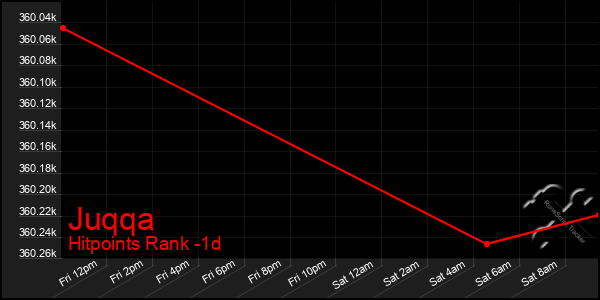 Last 24 Hours Graph of Juqqa