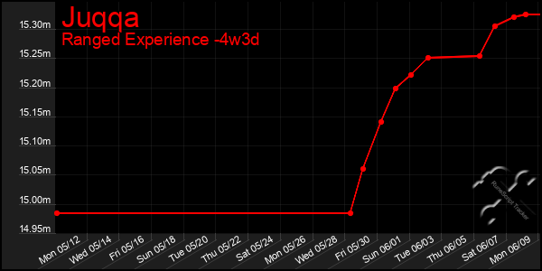 Last 31 Days Graph of Juqqa