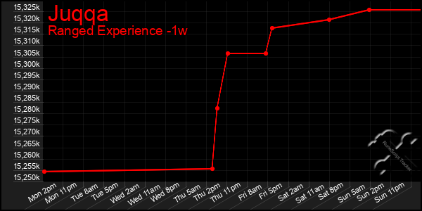 Last 7 Days Graph of Juqqa