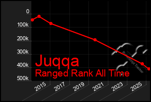 Total Graph of Juqqa