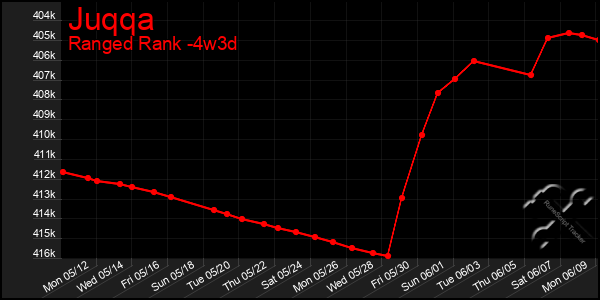 Last 31 Days Graph of Juqqa