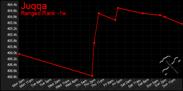 Last 7 Days Graph of Juqqa