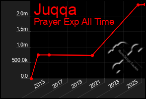 Total Graph of Juqqa