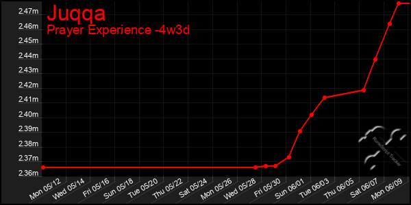 Last 31 Days Graph of Juqqa