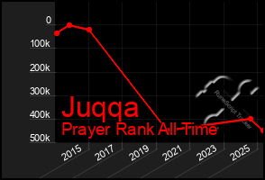 Total Graph of Juqqa