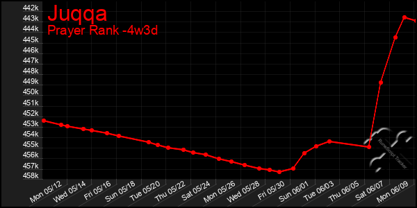 Last 31 Days Graph of Juqqa