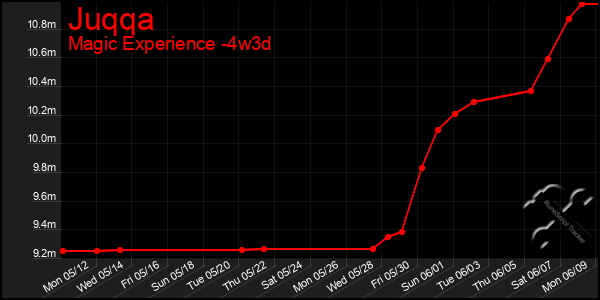Last 31 Days Graph of Juqqa