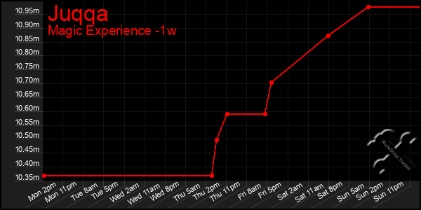Last 7 Days Graph of Juqqa