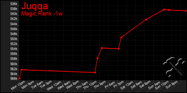 Last 7 Days Graph of Juqqa
