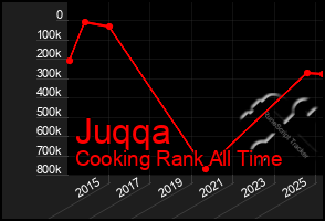 Total Graph of Juqqa