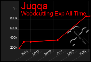 Total Graph of Juqqa