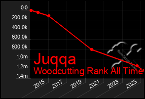 Total Graph of Juqqa