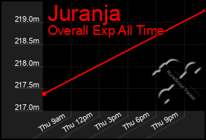 Total Graph of Juranja