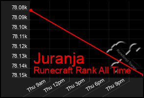 Total Graph of Juranja