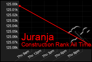 Total Graph of Juranja