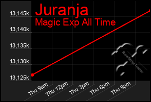 Total Graph of Juranja