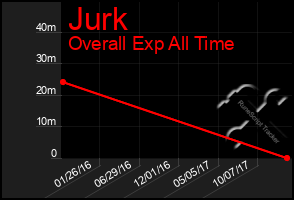 Total Graph of Jurk