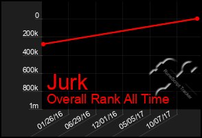 Total Graph of Jurk